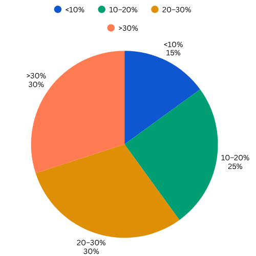 Pre-IPO Pi chart